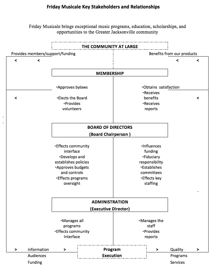 Key Stakeholders and Relationships